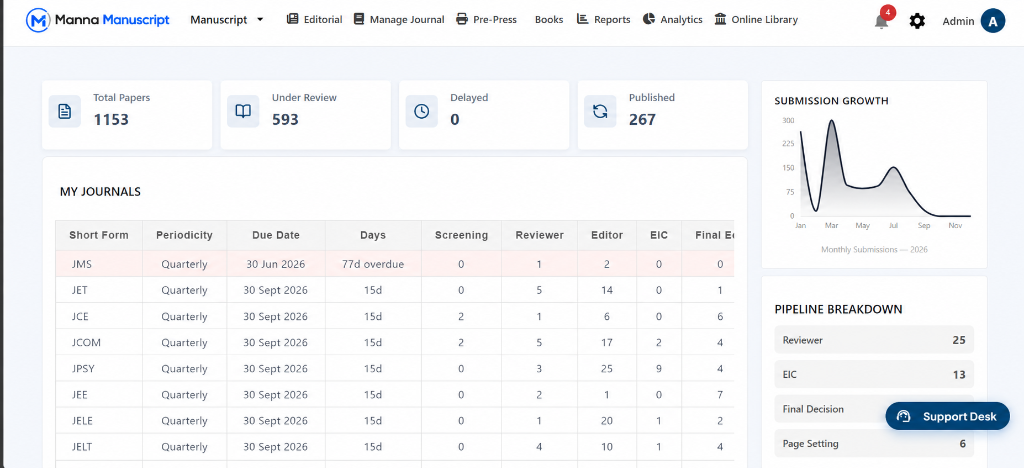 Manna Manuscript Journal Management & Editorial Pipeline Dashboard
